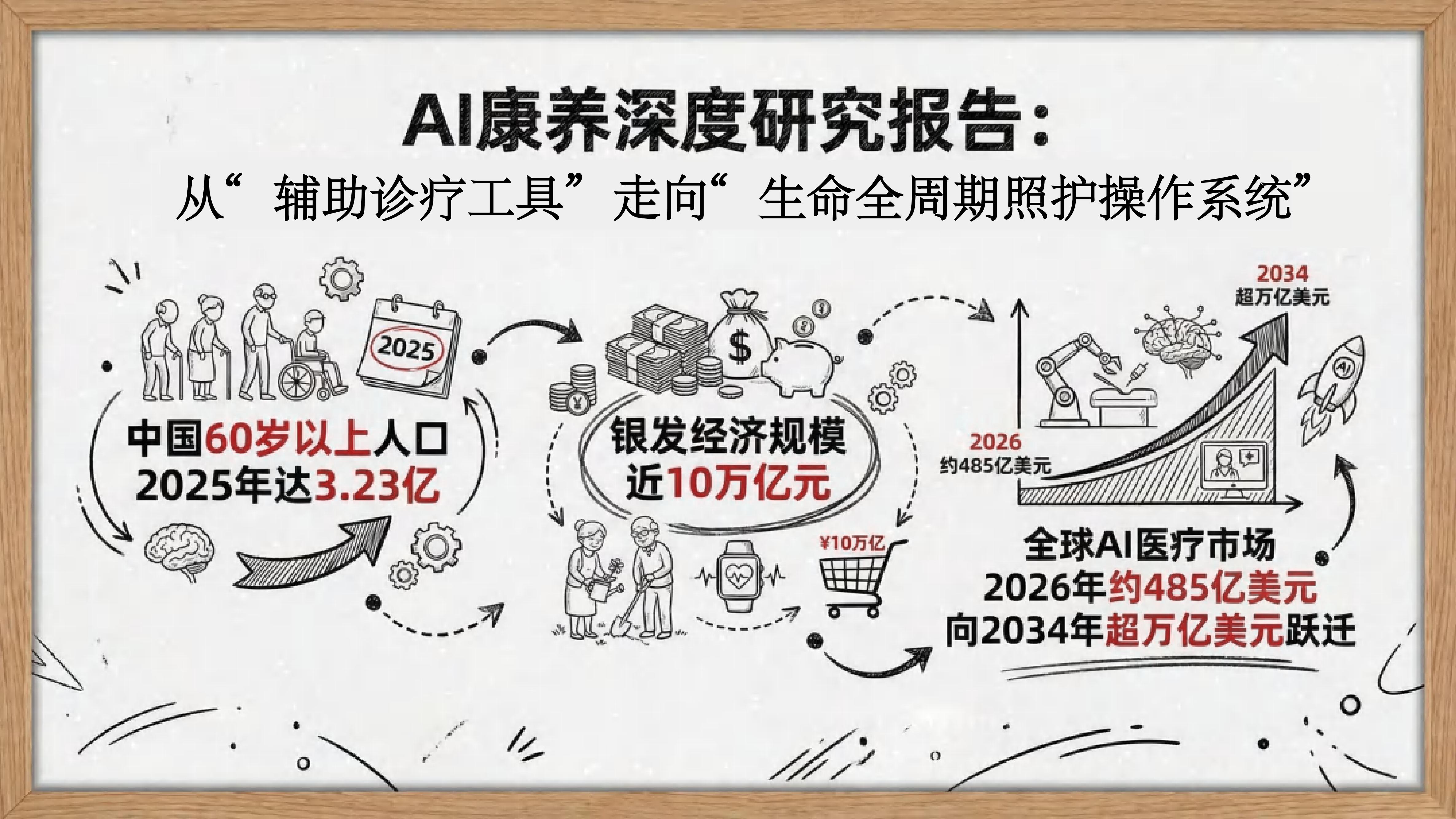清华大学《AI康养深度研究报告》